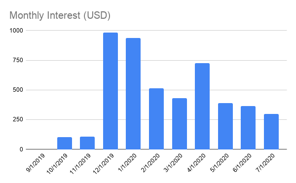 Evolution of monthly crypto interest