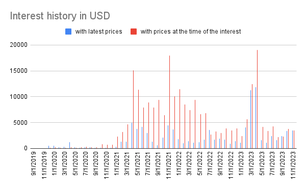Interest history