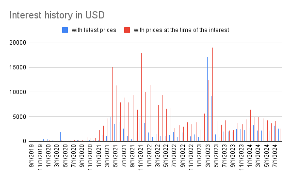 Interest history