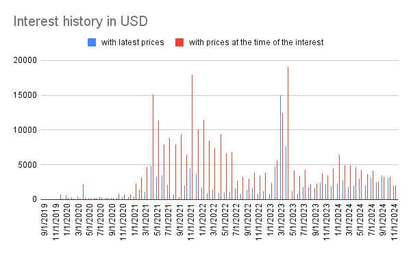 Interest history