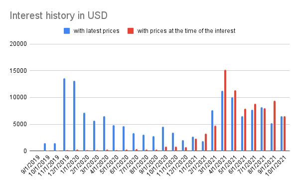 Interest history - September 2021