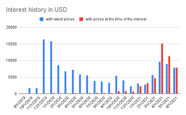 Crypto interest evolution