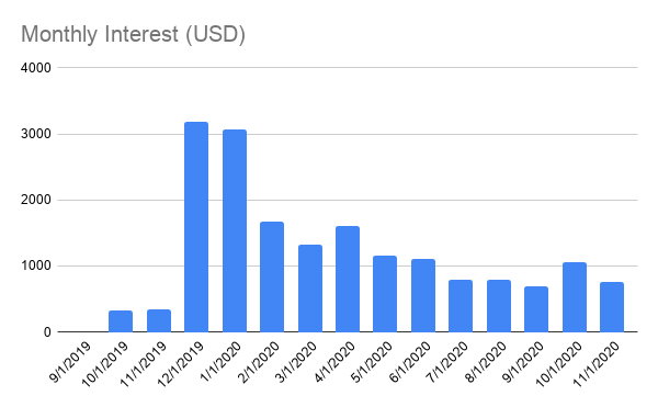 Monthly crypto interest history
