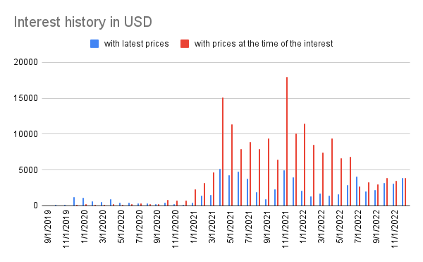 Interest history