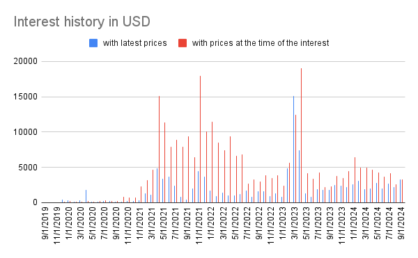Interest history
