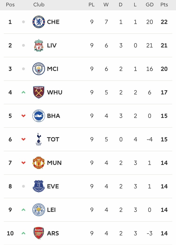 English Premier League Match Day 9 Review