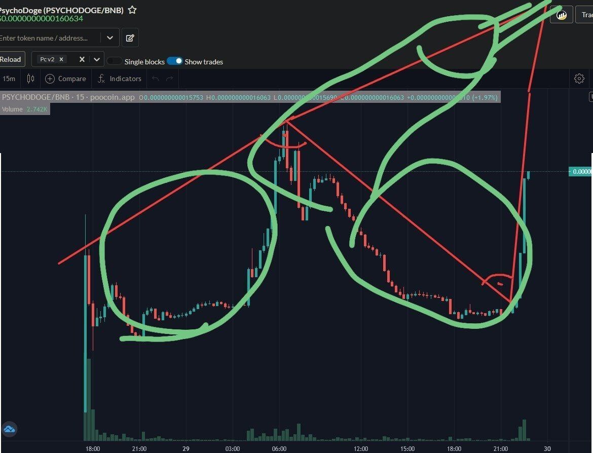 Expert technical chart analysis by an expert