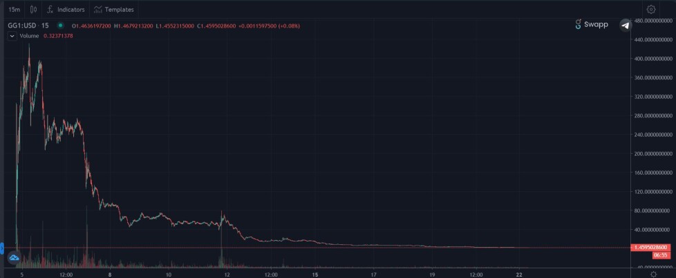 gg1 chart goose finance