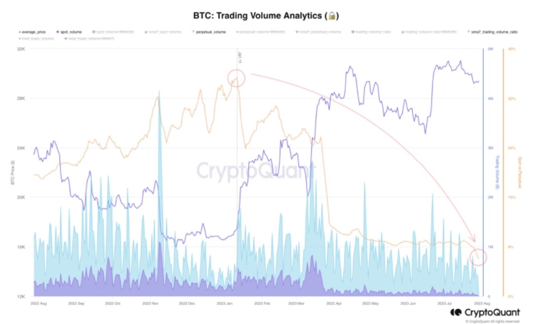 Bitcoin Spot vs Derivatives Trading Volume