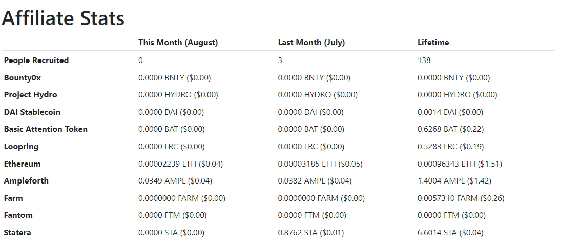 publish0x affiliate stats August 2022