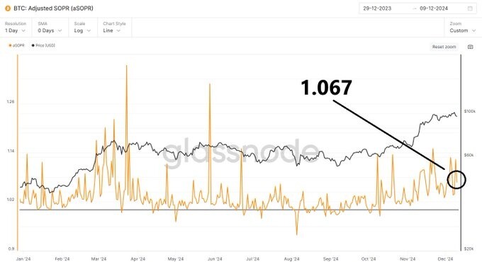 Image of SOPR ratio showing current level at 1.067.