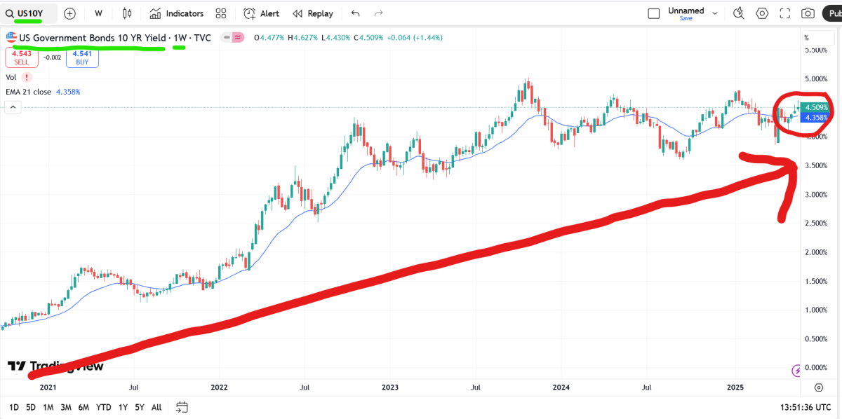 ust 10yr weekly