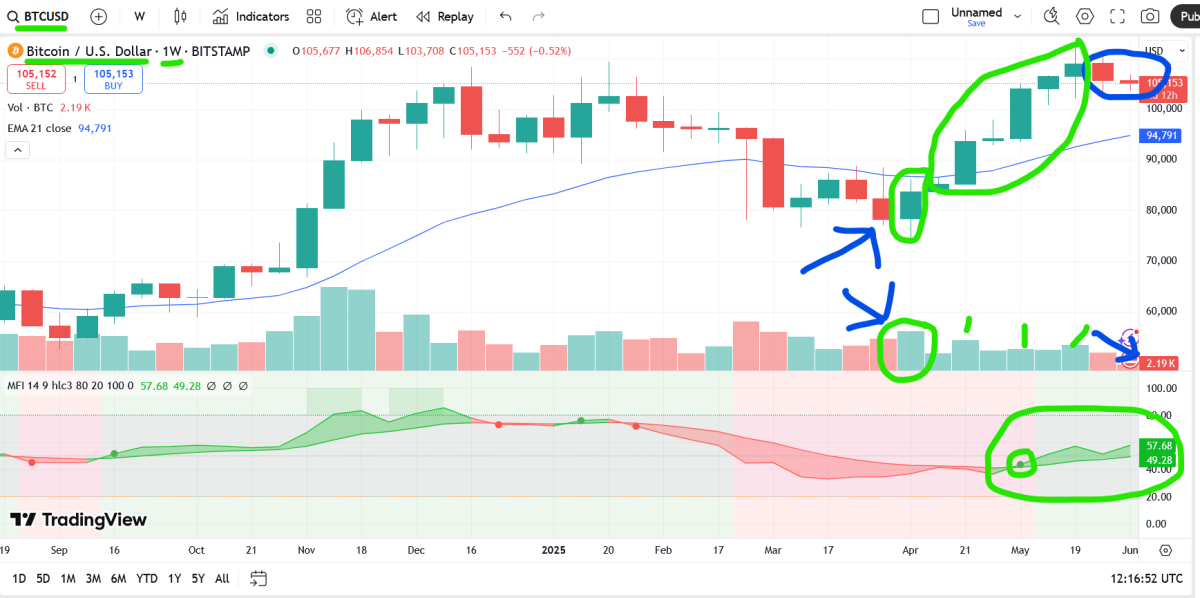 bitcoin weekly chart