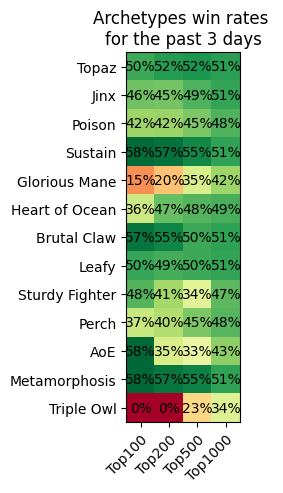 win rates