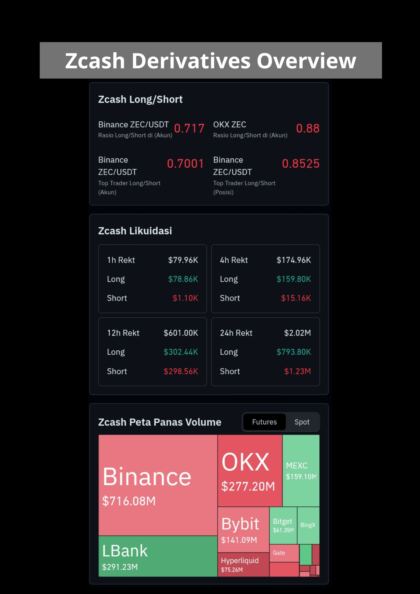 Zcash Derivatives overview
