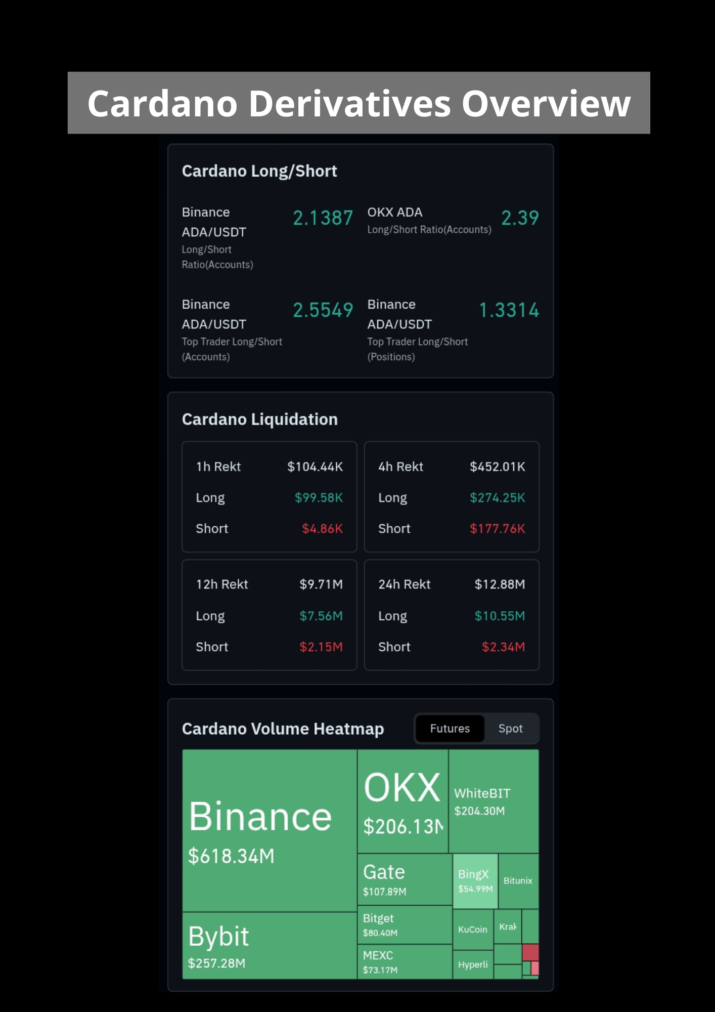 Cardano (ADA) - derivatives