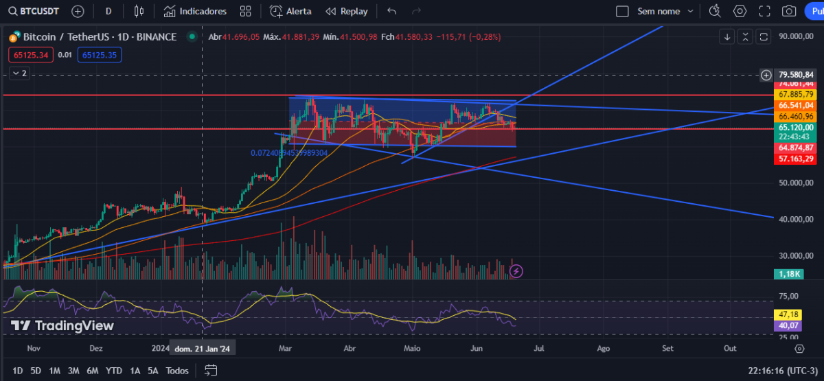BTCUSDT Graph and Analysis