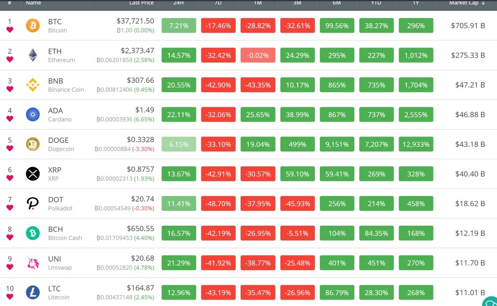 today's state of the crypto market