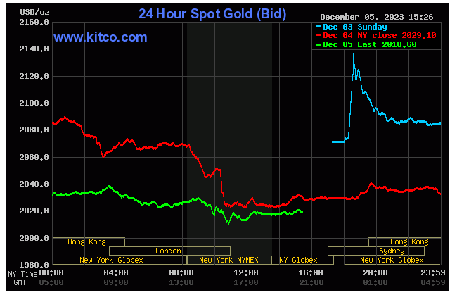 Spot Gold - December 5, 2023