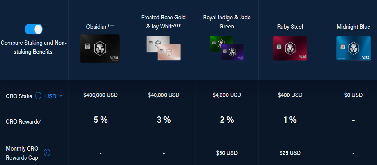 Crypto.com Credit Card Offers Table