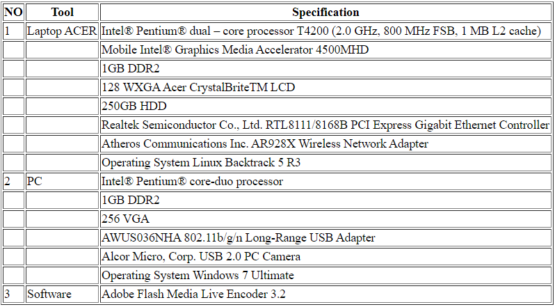 Table 3.1 Tools used
