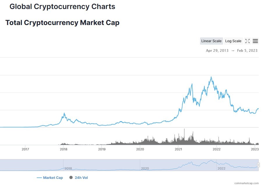 crypto lifetime market cap chart