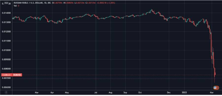 currency, ruble, russia, economy