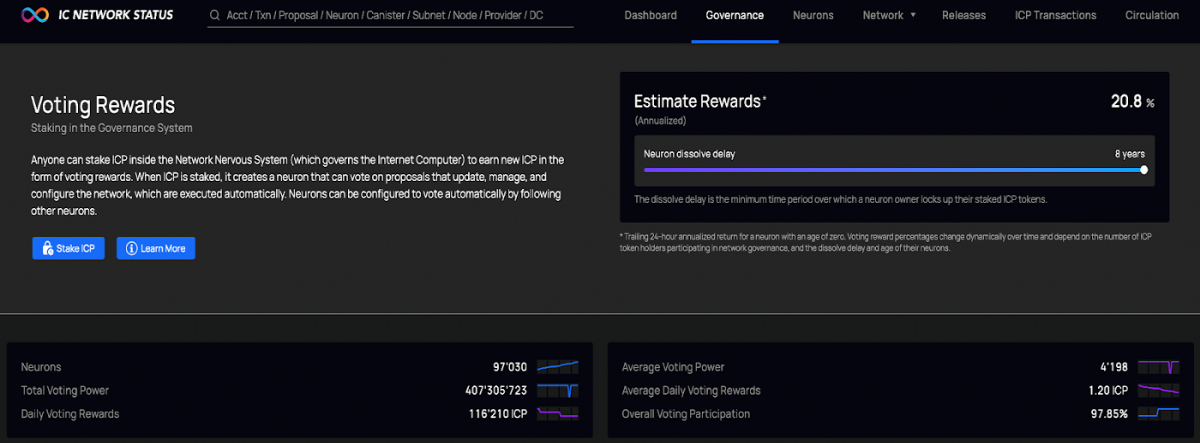 (The Internet Computer dashboard, under the Governance section, shows the amount of voting and staking rewards an investor or stakeholder can earn from staking their ICP on the network. We can see from the numbers that the network is quite active, and the rewards are pretty decent, where investors earn on average over 1 ICP per day on their stakes.)