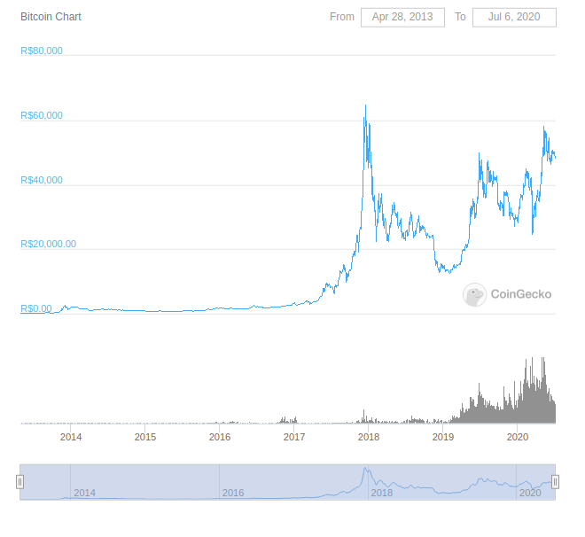 Bitcoin in Brazil