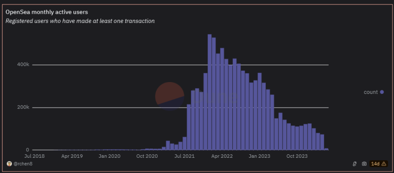 OpenSea monthly active users