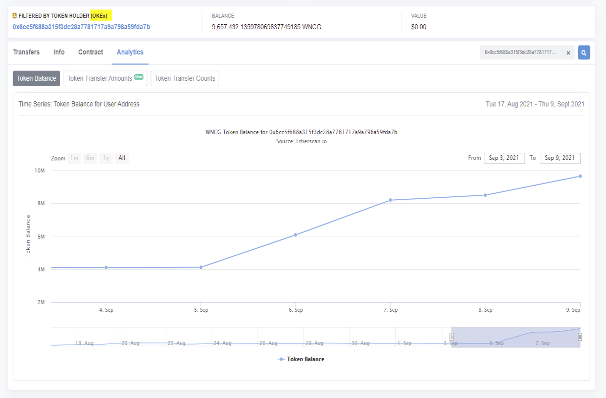 wncg volume on OKEx
