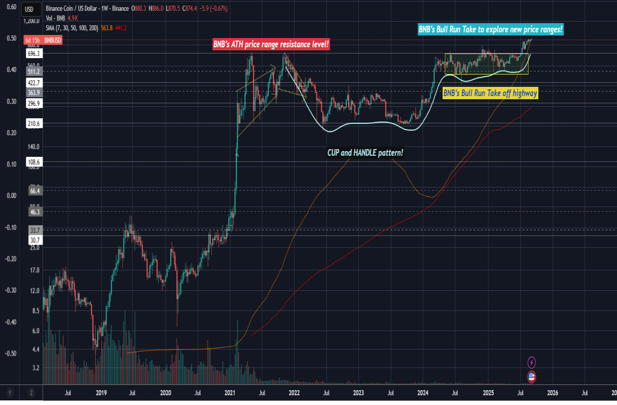 bnb technicalanalysis