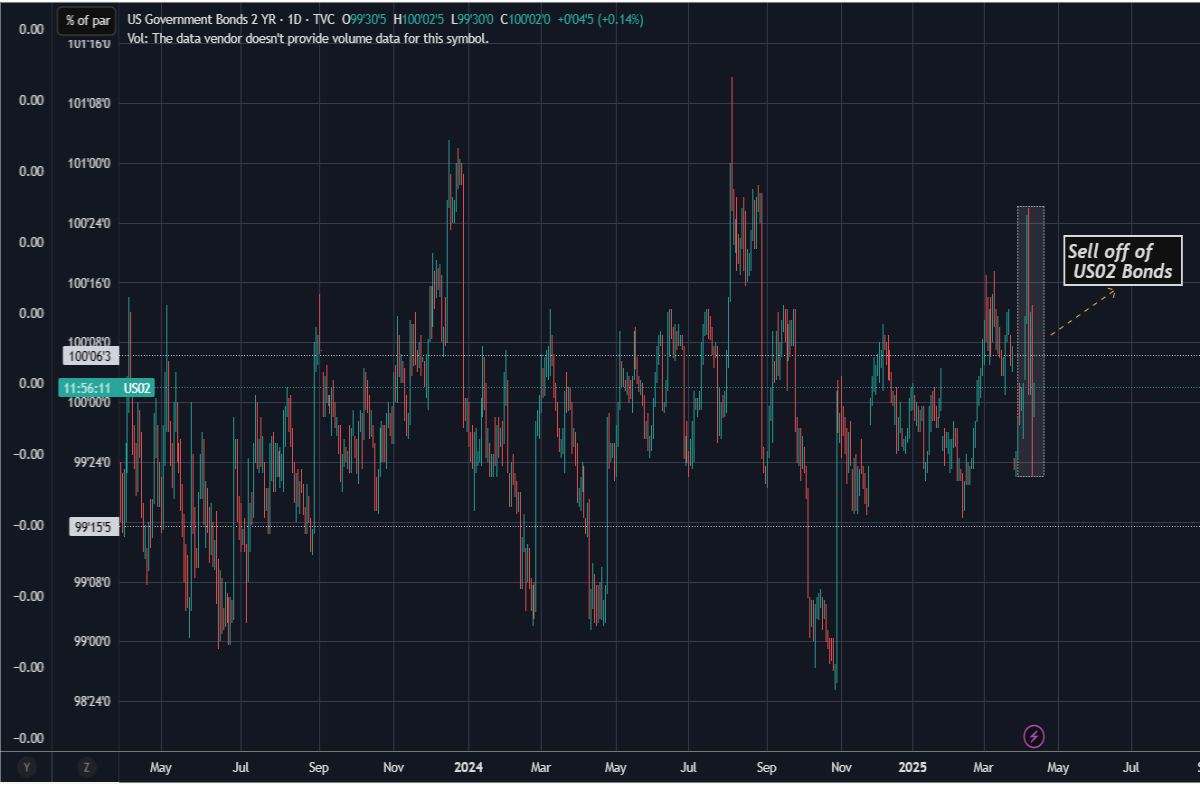 usbonds usa markets finance