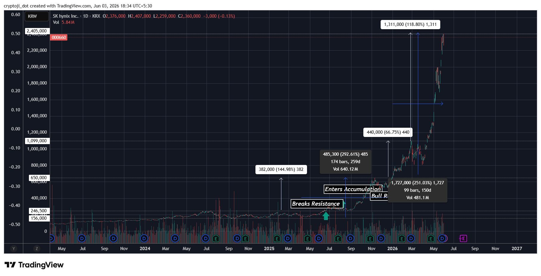 SkHynix stock share price TA
