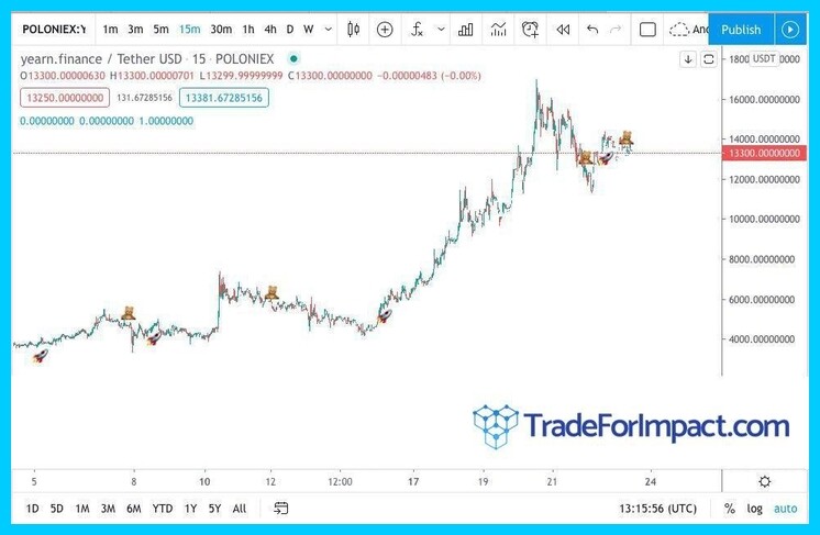 (yearn Poloniex chart/ USDT)