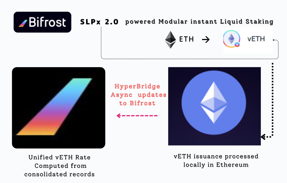 bifrost liquidstaking veth