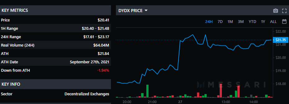 dYdX graph