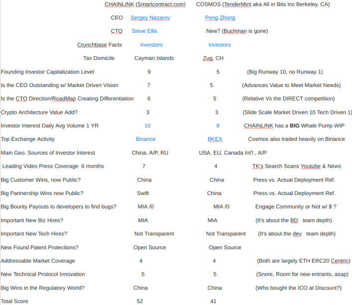 The Score Chainlink vs Cosmos for IoB Value