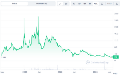 $juv coin price fluctations of its history