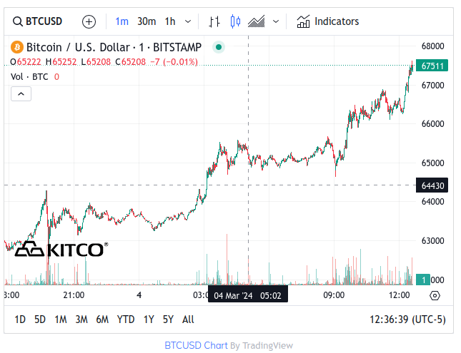 Bitcoin - $67.5K - March 4, 2024