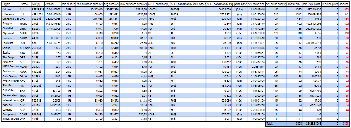 Table of selling strategy