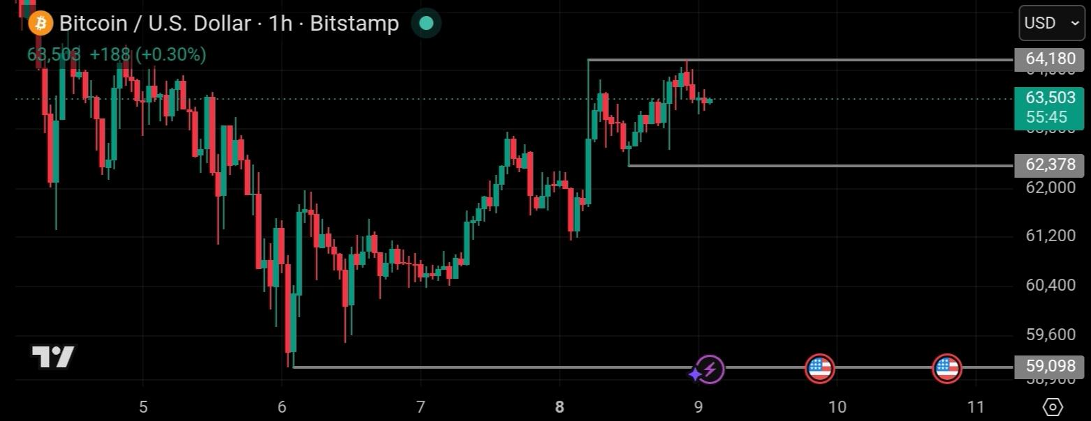 Bitcoin chart tradingview 1h