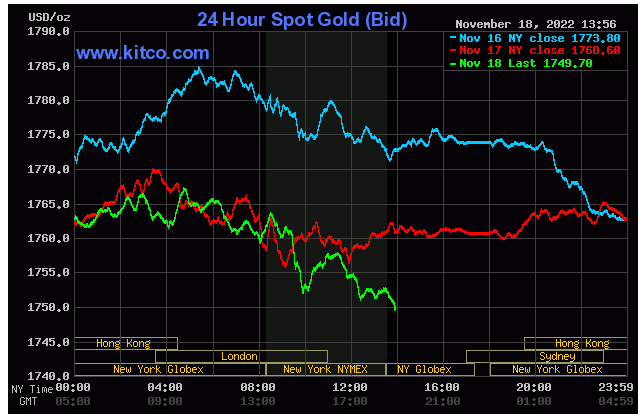 Spot Gold - November 18, 2022