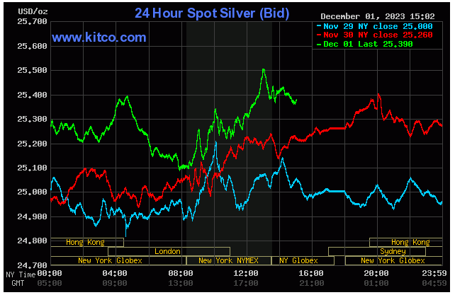 Spot Silver - December 1, 2023