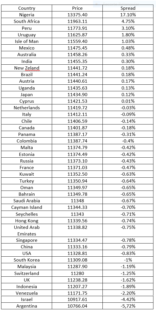 Bitcoin Price August