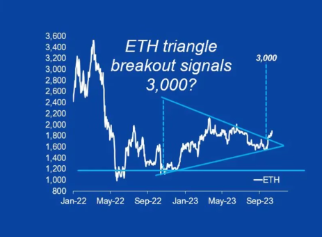 https://www.coindesk.com/markets/2023/11/07/ether-could-hit-3000-as-soaring-network-activity-turns-token-deflationary/