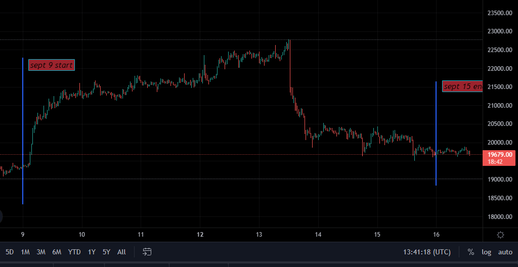 sept 9 to 16 2022 btc chart