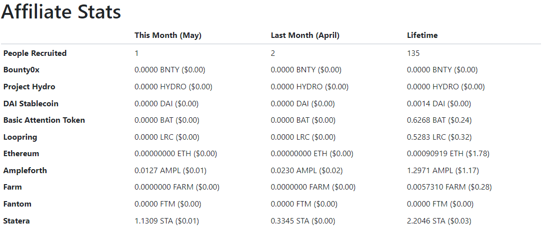 affiliates earnings stats May 2022