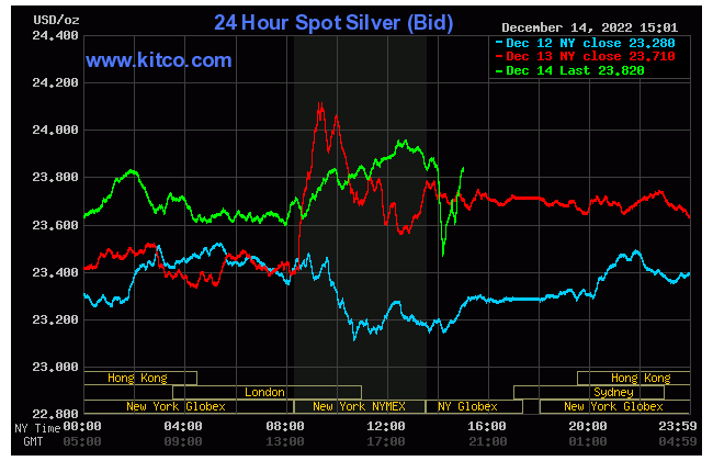 Spot silver - December 14, 2022