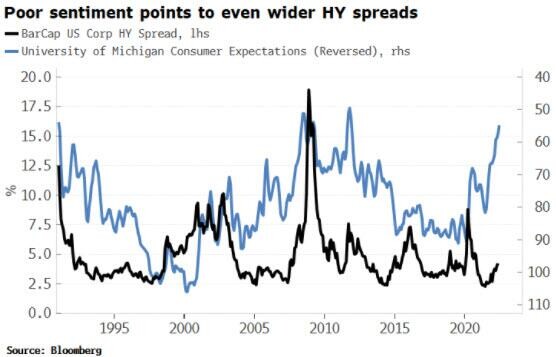 high yield bonds spread